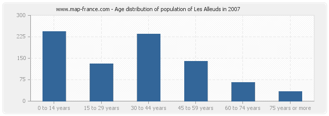 Age distribution of population of Les Alleuds in 2007